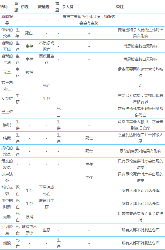 暴雨结局达成条件