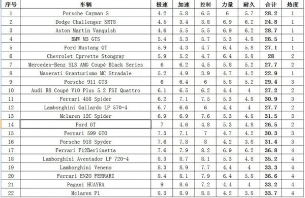极品飞车18车辆属性表