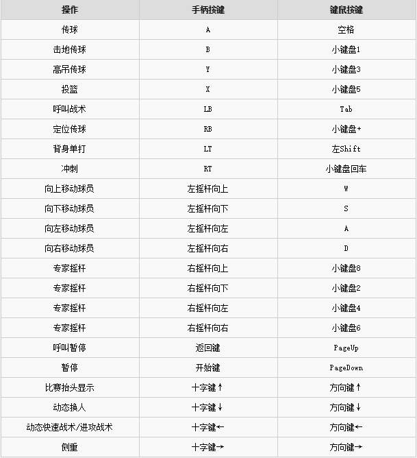 NBA2K20破解版进攻按键说明