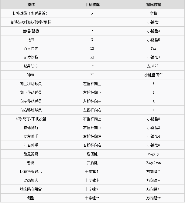 NBA2K20破解版进攻防守说明