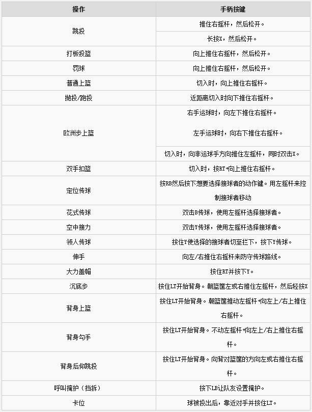 NBA2K20破解版进阶操作按键说明