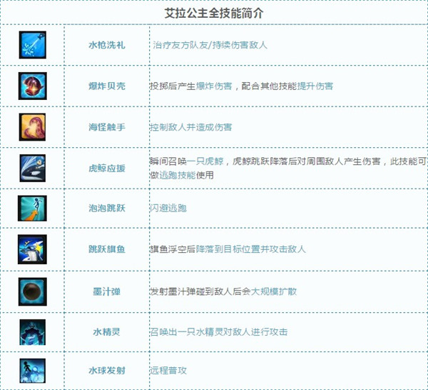艾拉技能简洁