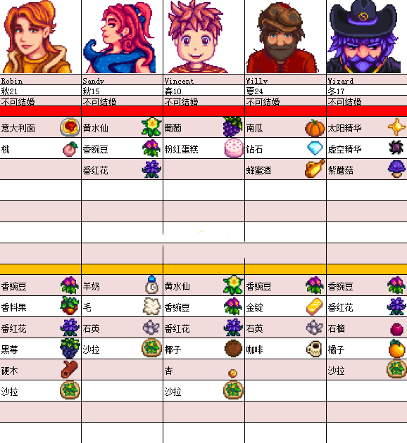 星露谷物语人物喜好表1