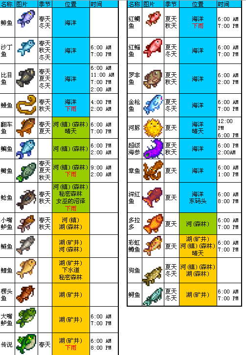 星露谷物语鱼类分布图截图1