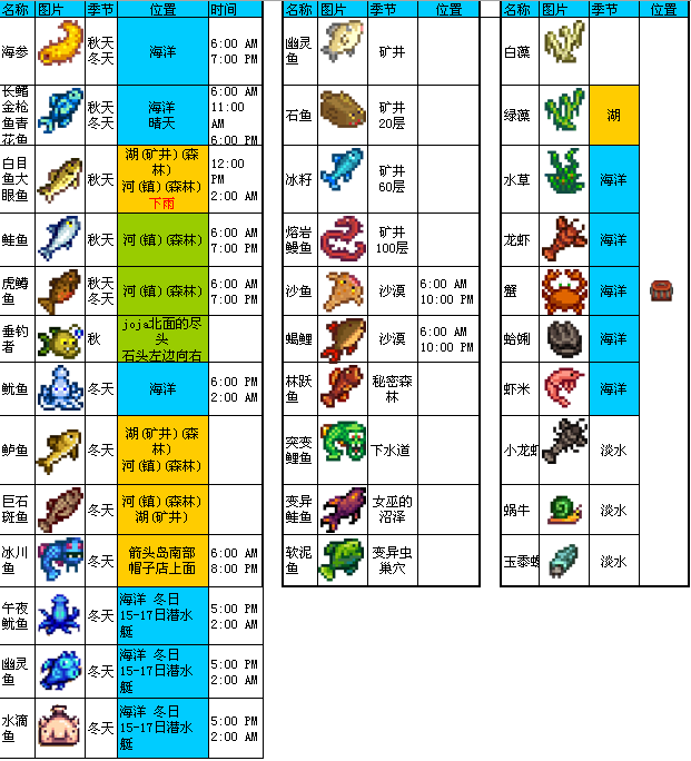 星露谷物语鱼类分布图截图2
