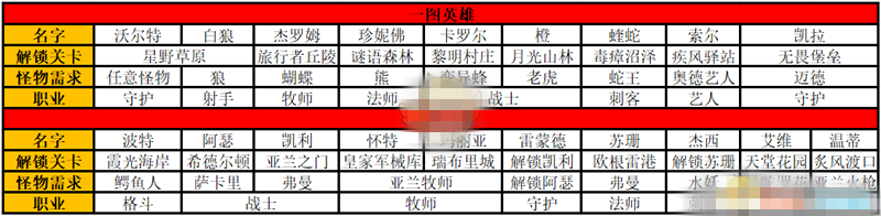 挂机吧勇者全英雄招募条件一览表截图1