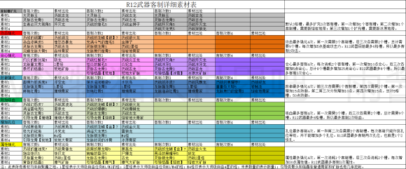 怪物猎人世界冰原全武器客制素材详细表