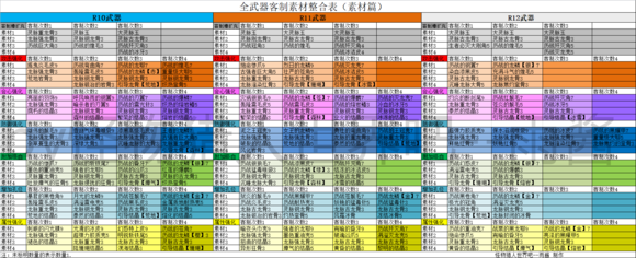 怪物猎人世界冰原全武器客制素材详细表