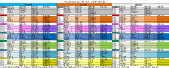 怪物猎人世界冰原全武器客制素材详细表
