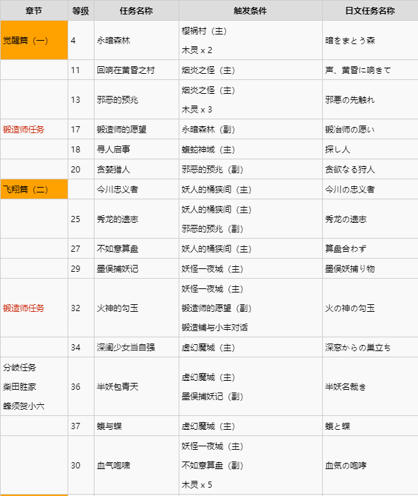 章节一章节二支线任务触发条件截图