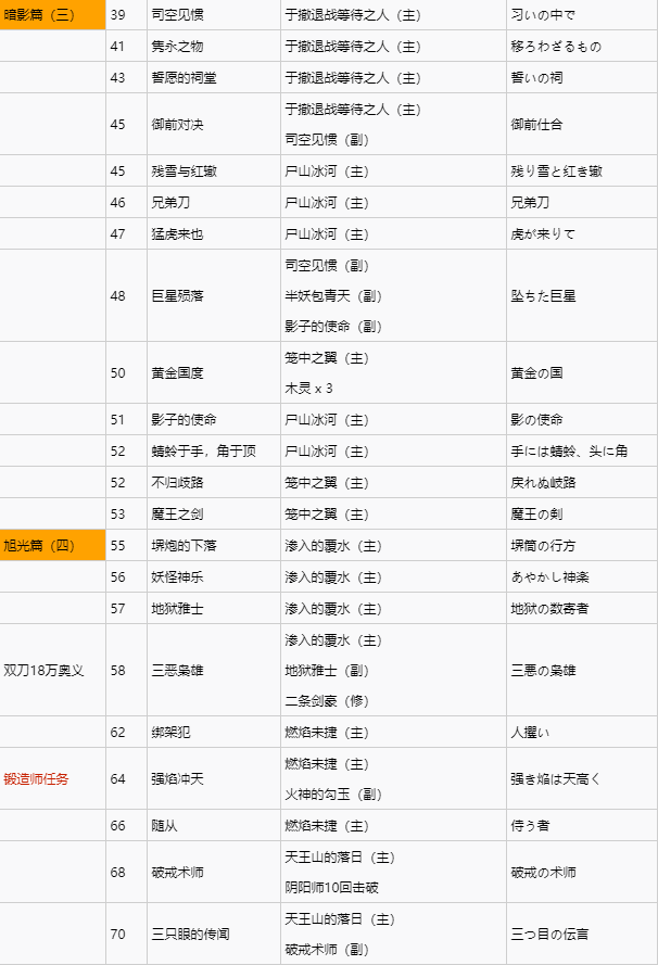 章节三章节四支线任务触发条件截图