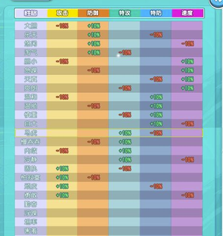 萌宠大作战免费版怎么改变性格