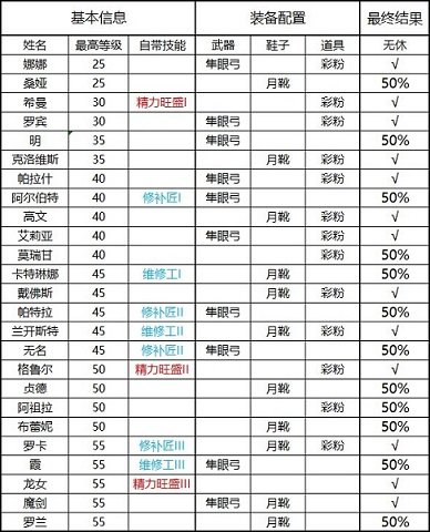 商店英雄怎么快速做出无休队