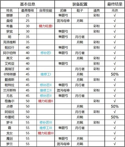 商店英雄怎么快速做出无休队