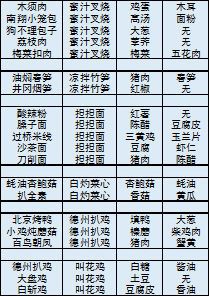 舌尖上的美食梦免费版菜谱