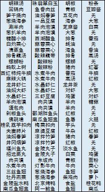 舌尖上的美食梦免费版菜谱