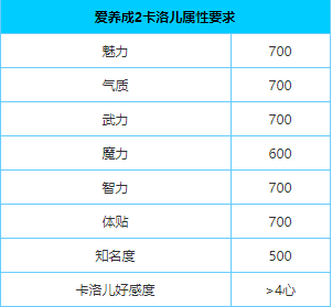 卡洛儿属性要求截图
