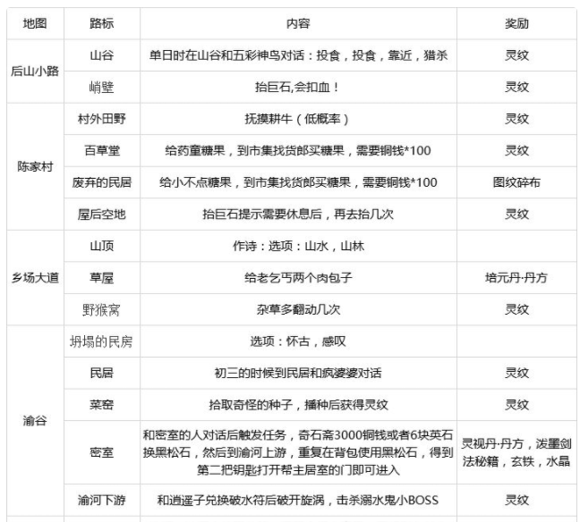 支线+隐藏攻略截图1