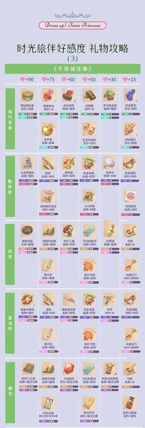 礼物攻略3