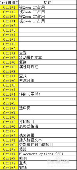 EPLAN2022快捷键分享