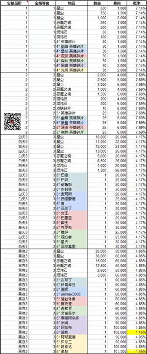 勇者试炼合成宝箱等级攻略