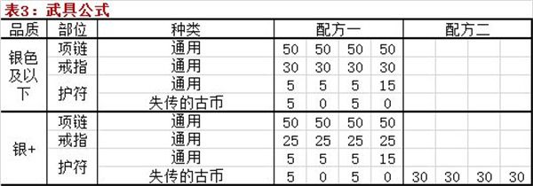 武具锻造公式攻略截图3