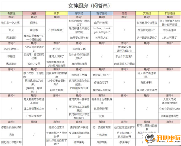 邂逅在迷宫最新版中文女神厨房问答答案截图