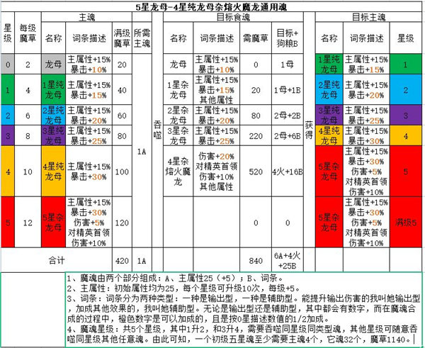 流沙之城魔魂合成攻略截图1