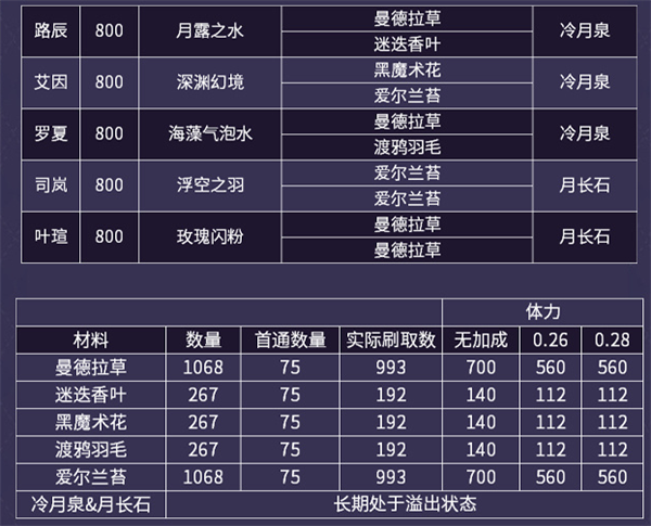 时空中的绘旅人无限灵玉版暗夜终章亲密度提升攻略