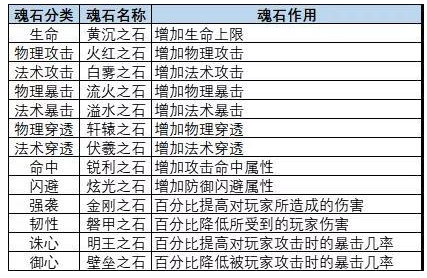 魂石分类、作用及获取方式截图