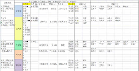 绝对演绎免费版人脉攻略3.03