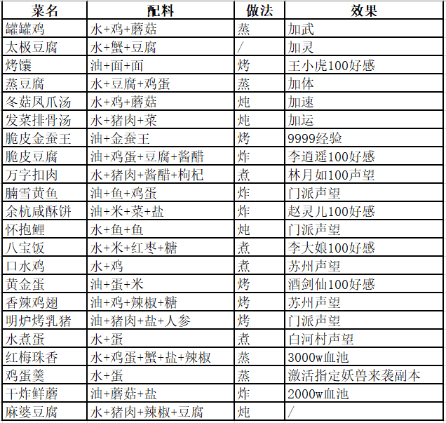 仙剑奇侠传移动版菜谱配方