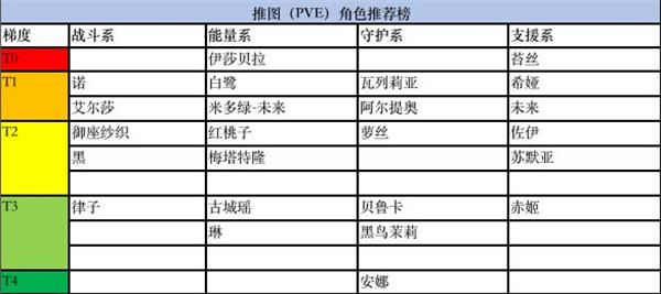 黑潮之上角色强度排行榜1