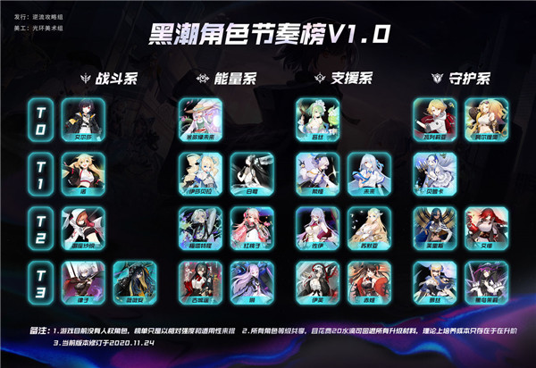 黑潮角色节奏榜