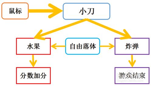 怎么做游戏1