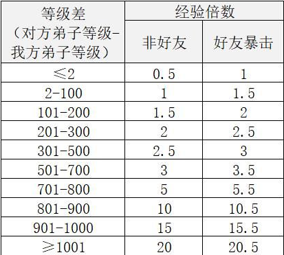 弟子交流研究攻略截图1