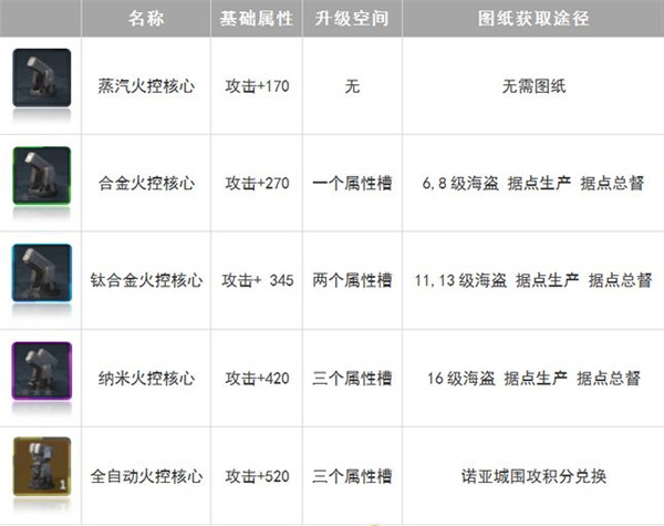 口袋战舰装备工厂介绍5