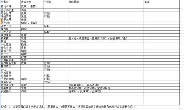 剧本类型搭配表格截图