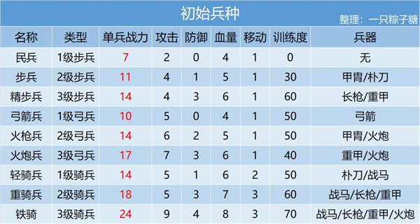兵种攻略截图1