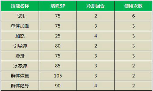 技能系统攻略截图2