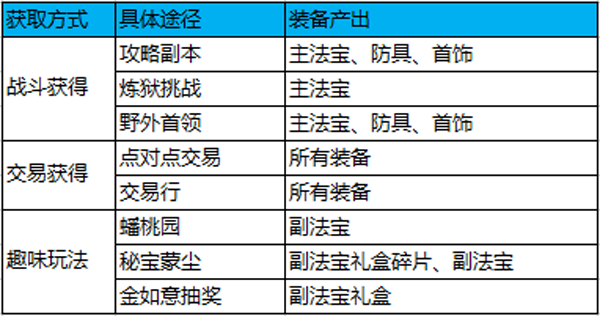 蜀门装备获取攻略截图1