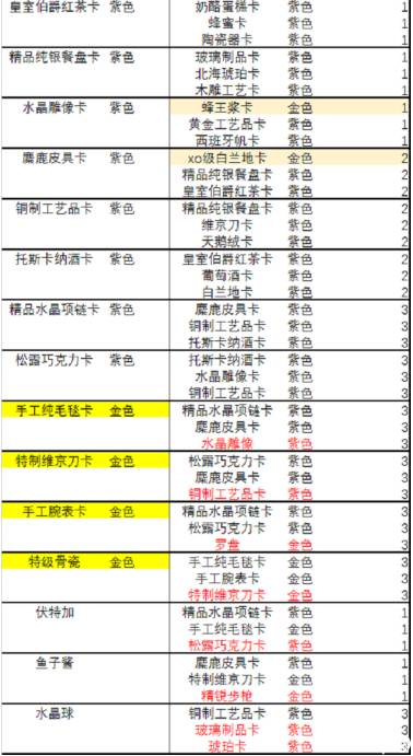 航海霸业货物合成配方