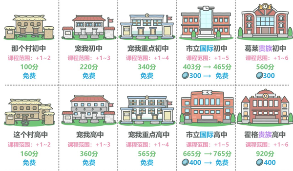 宠我一生加速版高中录取条件