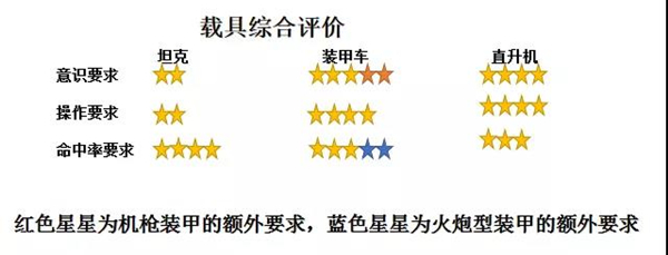 选择自己合适的载具截图