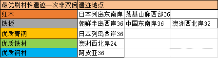 航海日记新手攻略3