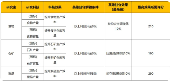 战争学院升级攻略截图5