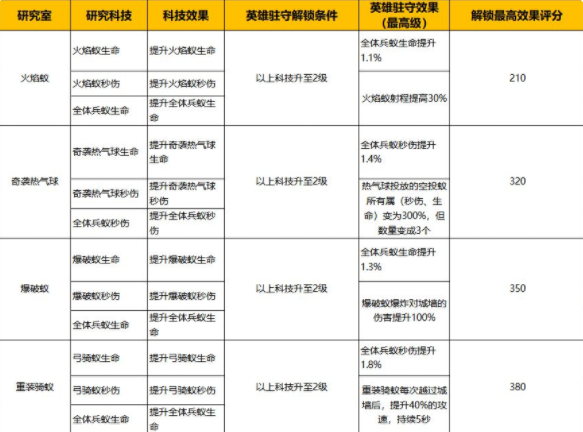战争学院升级攻略截图7
