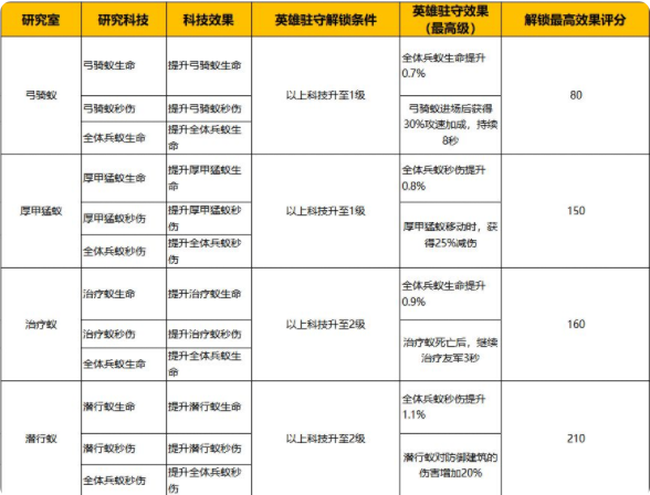 战争学院升级攻略截图9