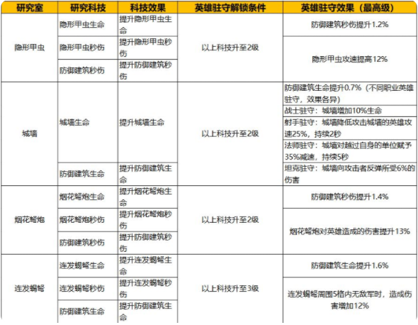 战争学院升级攻略截图12