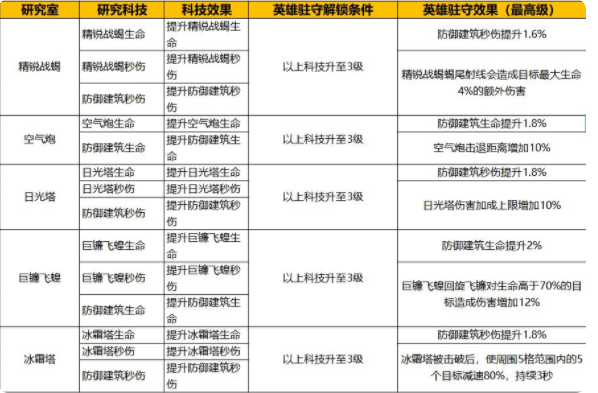 战争学院升级攻略截图13